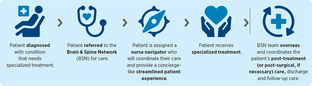 BSN Patient Journey