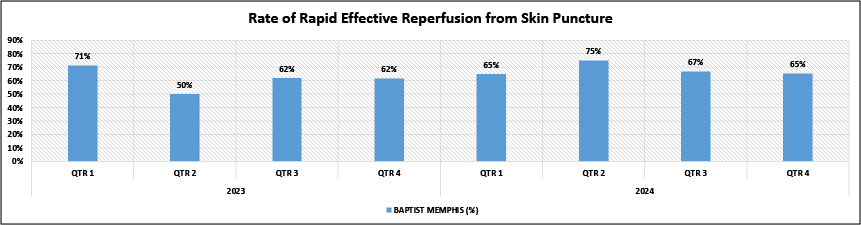 Rate of Rapid Effective Repersuion from Skin Puncture